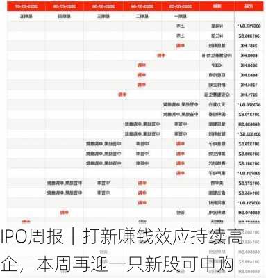 IPO周报｜打新赚钱效应持续高企，本周再迎一只新股可申购