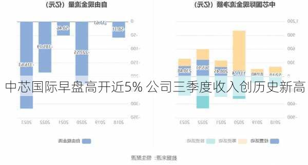 中芯国际早盘高开近5% 公司三季度收入创历史新高