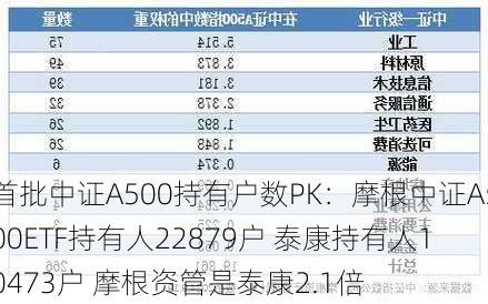 首批中证A500持有户数PK：摩根中证A500ETF持有人22879户 泰康持有人10473户 摩根资管是泰康2.1倍