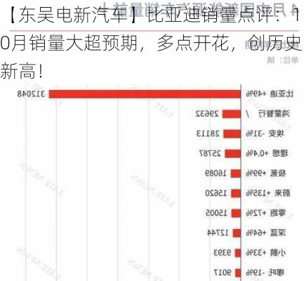 【东吴电新汽车】比亚迪销量点评：10月销量大超预期，多点开花，创历史新高！