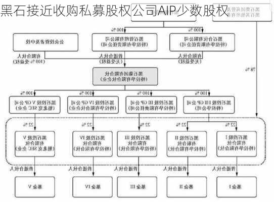 黑石接近收购私募股权公司AIP少数股权