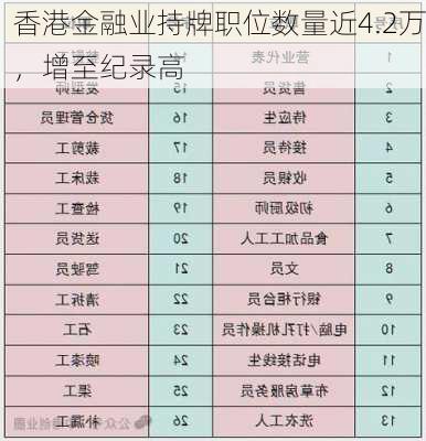 香港金融业持牌职位数量近4.2万，增至纪录高