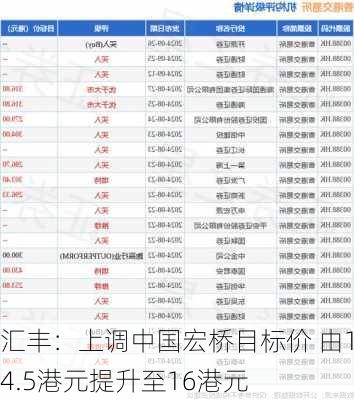 汇丰：上调中国宏桥目标价 由14.5港元提升至16港元