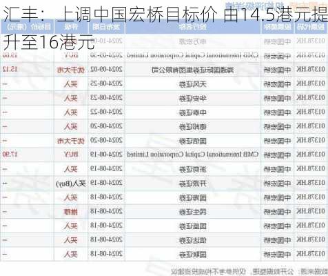 汇丰：上调中国宏桥目标价 由14.5港元提升至16港元