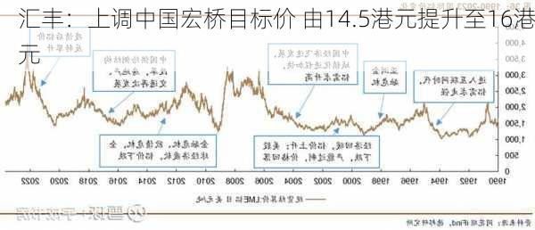 汇丰：上调中国宏桥目标价 由14.5港元提升至16港元