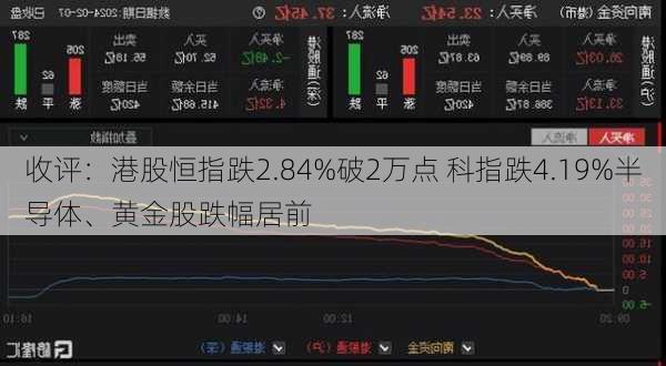 收评：港股恒指跌2.84%破2万点 科指跌4.19%半导体、黄金股跌幅居前