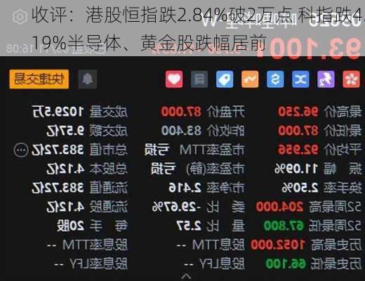 收评：港股恒指跌2.84%破2万点 科指跌4.19%半导体、黄金股跌幅居前