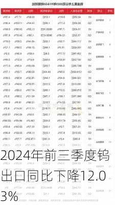 2024年前三季度钨出口同比下降12.03%