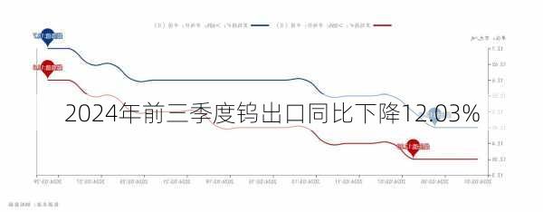 2024年前三季度钨出口同比下降12.03%