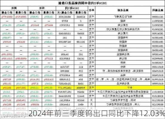 2024年前三季度钨出口同比下降12.03%