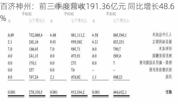 百济神州：前三季度营收191.36亿元 同比增长48.6%