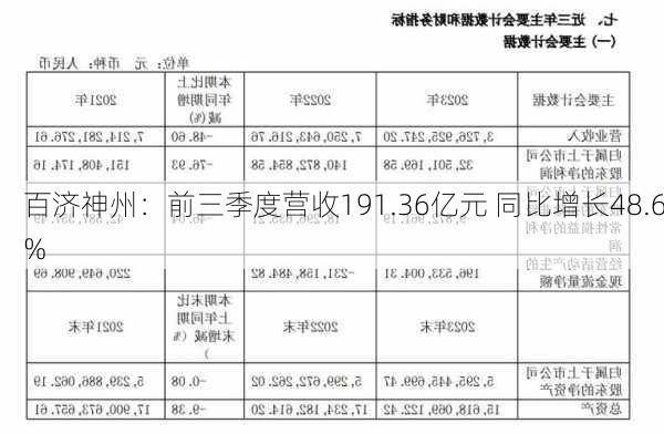 百济神州：前三季度营收191.36亿元 同比增长48.6%