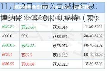 11月12日上市公司减持汇总：博纳影业等10股拟减持（表）