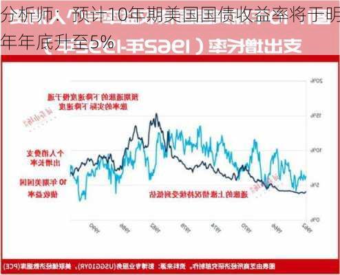 分析师：预计10年期美国国债收益率将于明年年底升至5%