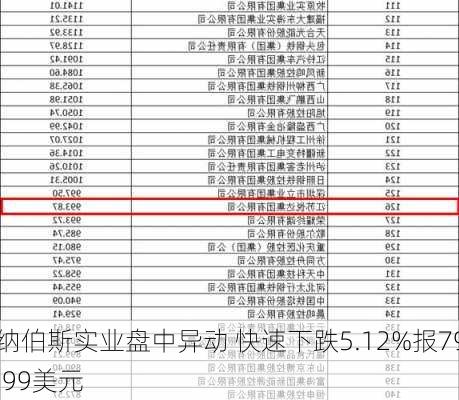 纳伯斯实业盘中异动 快速下跌5.12%报79.99美元