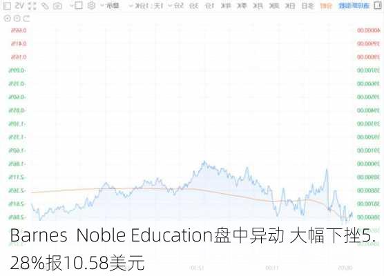 Barnes  Noble Education盘中异动 大幅下挫5.28%报10.58美元