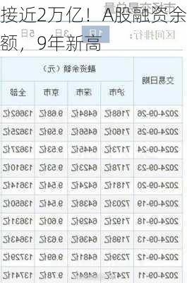 接近2万亿！A股融资余额，9年新高