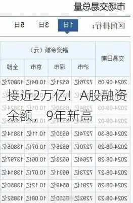 接近2万亿！A股融资余额，9年新高