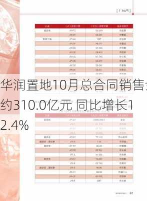 华润置地10月总合同销售金额约310.0亿元 同比增长12.4%