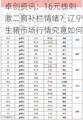 卓创资讯：16元线刺激二育补栏情绪？辽宁生猪市场行情究竟如何