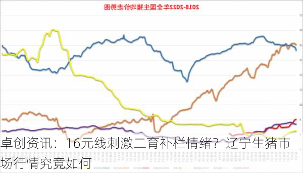 卓创资讯：16元线刺激二育补栏情绪？辽宁生猪市场行情究竟如何