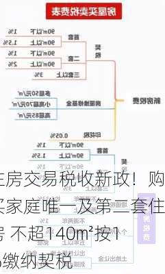 住房交易税收新政！购买家庭唯一及第二套住房 不超140㎡按1%缴纳契税