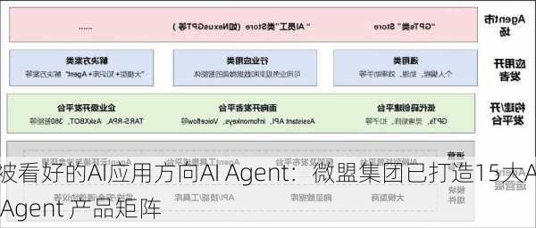 被看好的AI应用方向AI Agent：微盟集团已打造15大AI Agent 产品矩阵