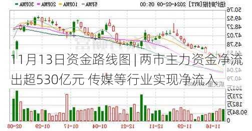 11月13日资金路线图 | 两市主力资金净流出超530亿元 传媒等行业实现净流入