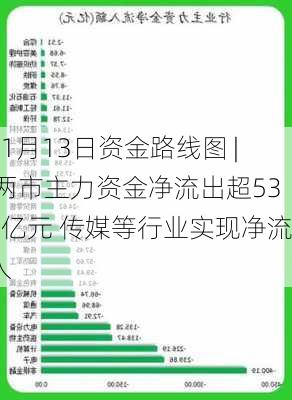 11月13日资金路线图 | 两市主力资金净流出超530亿元 传媒等行业实现净流入