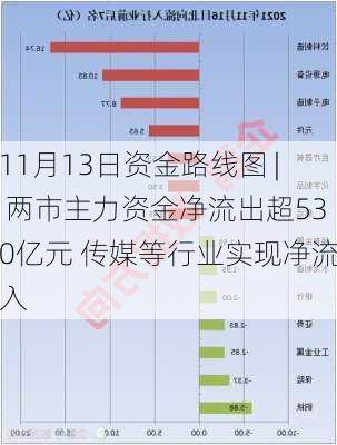 11月13日资金路线图 | 两市主力资金净流出超530亿元 传媒等行业实现净流入