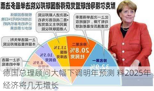 德国总理顾问大幅下调明年预测 料2025年经济将几无增长