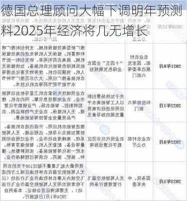 德国总理顾问大幅下调明年预测 料2025年经济将几无增长