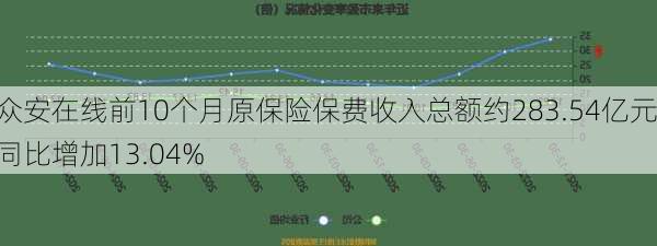 众安在线前10个月原保险保费收入总额约283.54亿元 同比增加13.04%