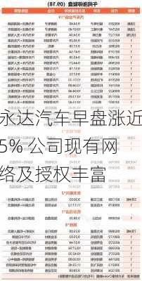 永达汽车早盘涨近5% 公司现有网络及授权丰富