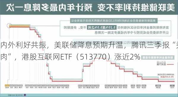 内外利好共振，美联储降息预期升温，腾讯三季报“秀肌肉”，港股互联网ETF（513770）涨近2%