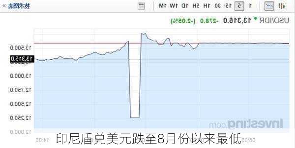 印尼盾兑美元跌至8月份以来最低