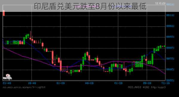 印尼盾兑美元跌至8月份以来最低