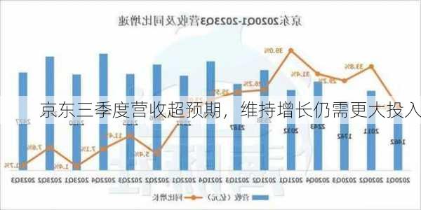 京东三季度营收超预期，维持增长仍需更大投入