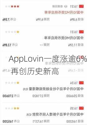 AppLovin一度涨逾6% 再创历史新高