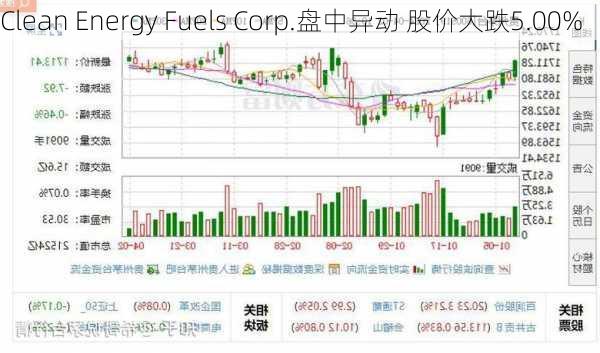 Clean Energy Fuels Corp.盘中异动 股价大跌5.00%