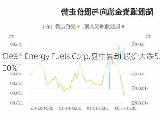 Clean Energy Fuels Corp.盘中异动 股价大跌5.00%