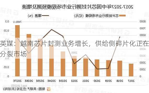 英媒：越南芯片封测业务增长，供给侧碎片化正在分裂市场