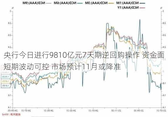 央行今日进行9810亿元7天期逆回购操作 资金面短期波动可控 市场预计11月或降准