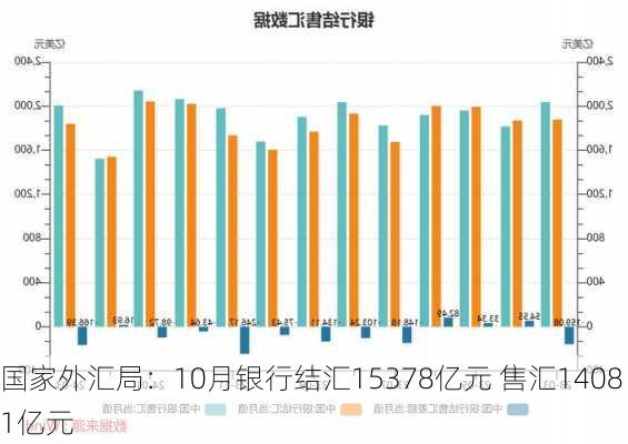 国家外汇局：10月银行结汇15378亿元 售汇14081亿元