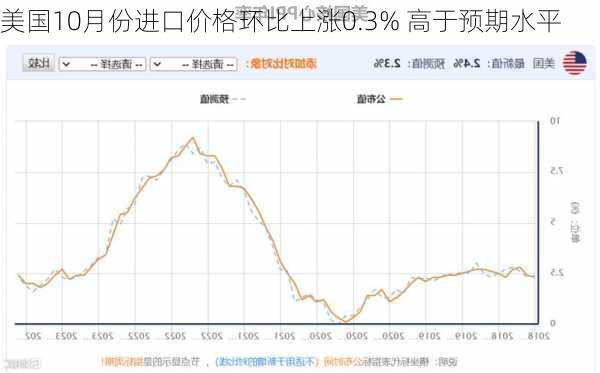 美国10月份进口价格环比上涨0.3% 高于预期水平