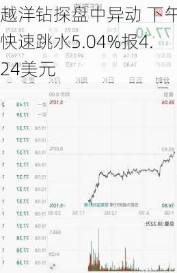 越洋钻探盘中异动 下午盘快速跳水5.04%报4.24美元