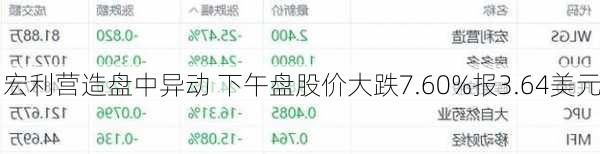 宏利营造盘中异动 下午盘股价大跌7.60%报3.64美元