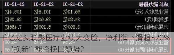 千亿龙头联影医疗业绩大变脸，净利润下滑超320%，“换新”能否挽回颓势？