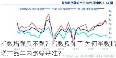 指数增强反不强？指数反弹了 为何半数指增产品年内跑输基准？