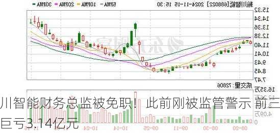 瀚川智能财务总监被免职！此前刚被监管警示 前三季巨亏3.14亿元